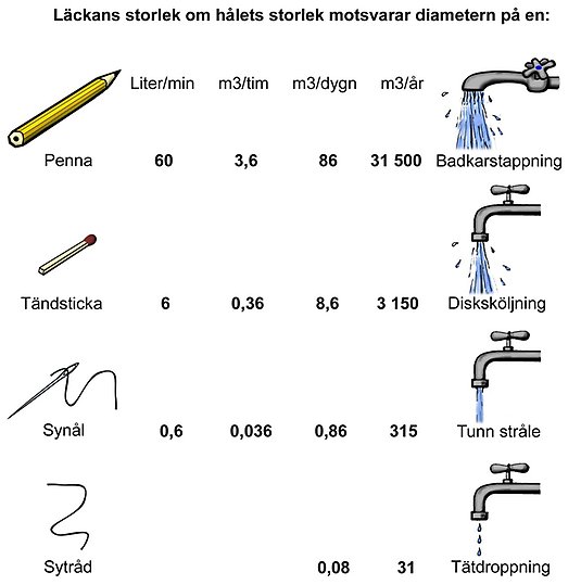 Volym olika storlekar av läckage ger över tid.